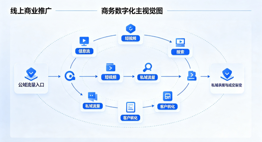哈巴河县线上商业推广怎么做？全域流量闭环搭建与低成本转化实战指南